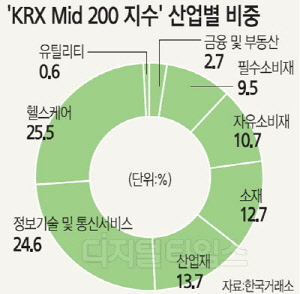   KRX Mid 200´١ ڽ  64%